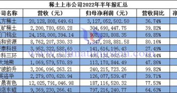 稀土上市公司2022年半年報(bào)匯總圖片