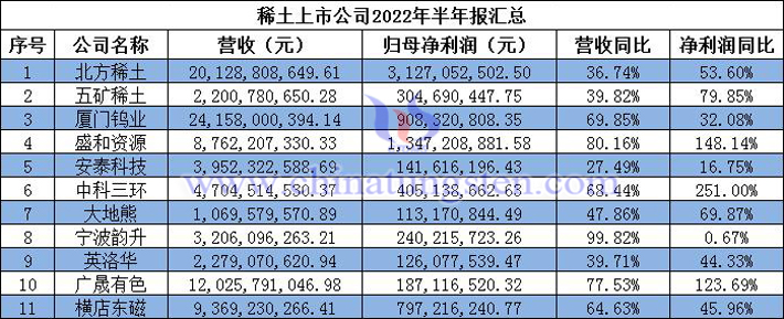 稀土上市公司2022年半年報匯總圖片