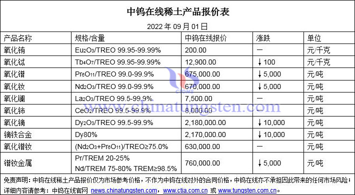 2022年9月1日稀土價格圖片