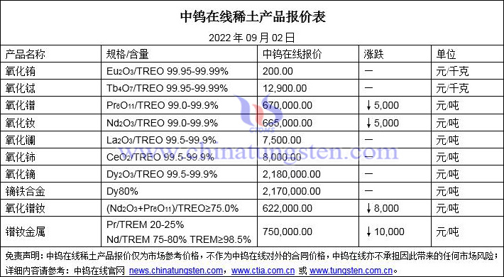 2022年9月2日稀土價(jià)格圖片