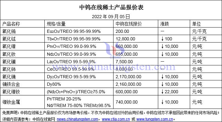 2022年9月5日稀土價(jià)格圖片