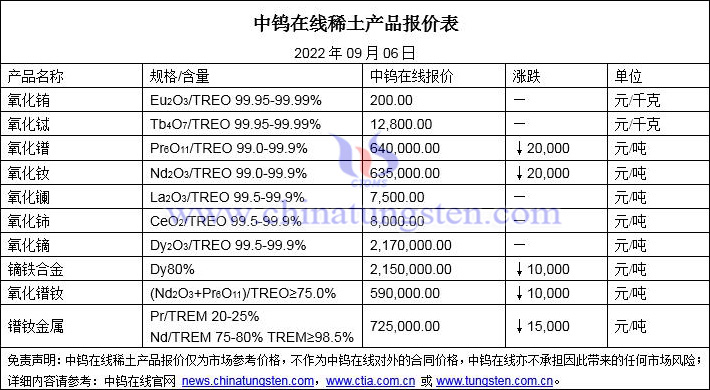 2022年9月6日稀土價格圖片