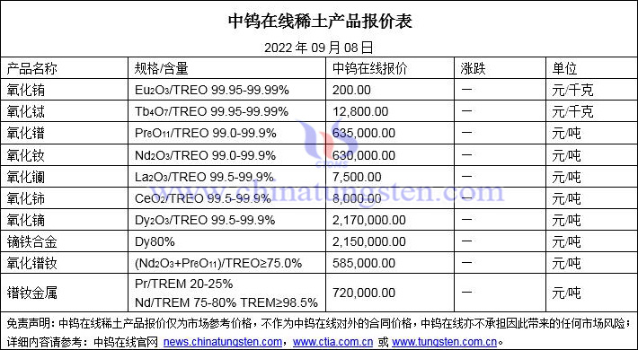 2022年9月8日稀土價格圖片