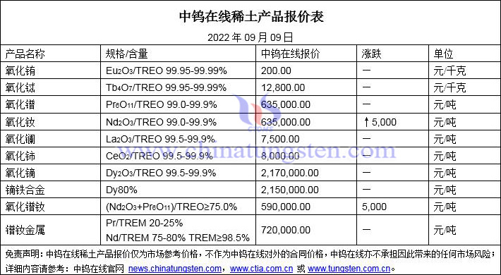 2022年9月9日稀土價(jià)格圖片