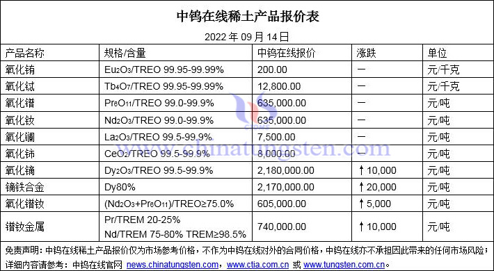 2022年9月14日稀土價(jià)格圖片