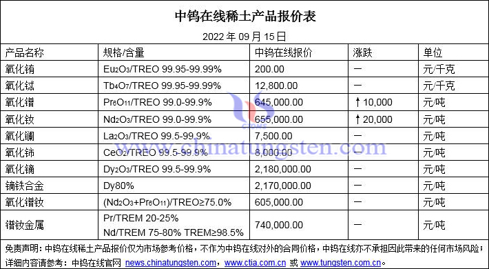 2022年9月15日稀土價格圖片