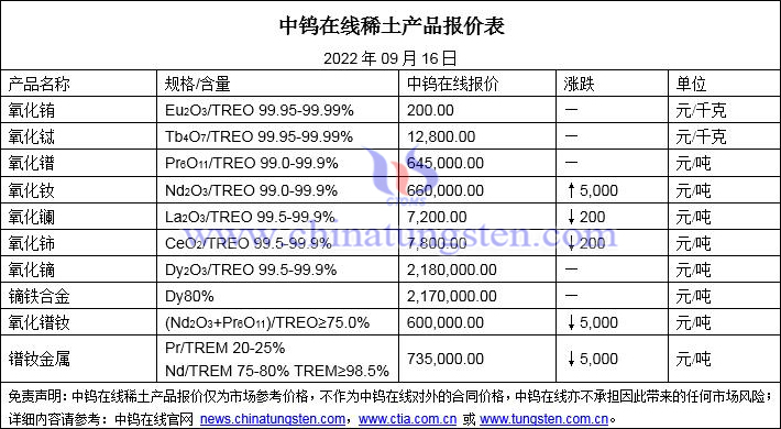 2022年9月16日稀土價格圖片