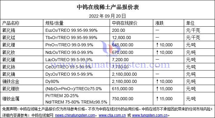2022年9月20日稀土價(jià)格圖片
