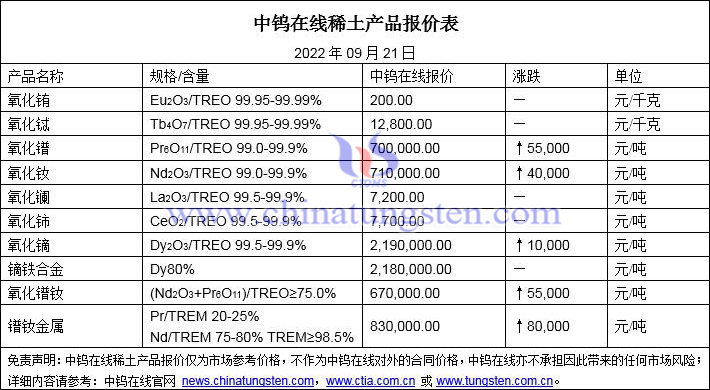 2022年9月21日稀土價格圖片