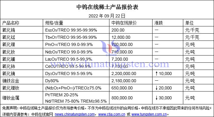 2022年9月22日稀土價(jià)格圖片