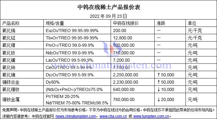 2022年9月23日稀土價(jià)格圖片