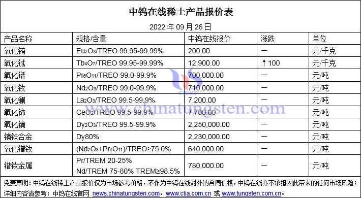 2022年9月26日稀土價(jià)格圖片