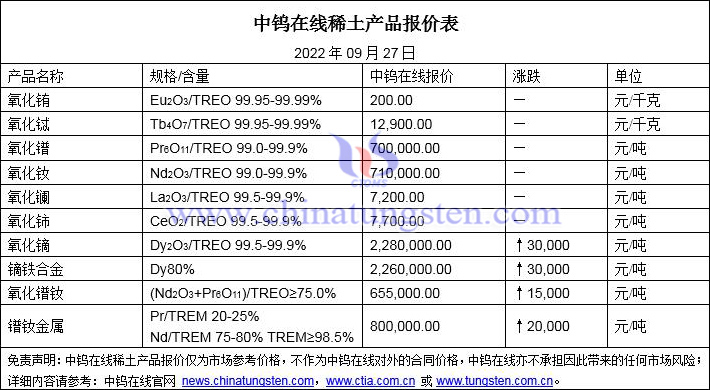 2022年9月27日稀土價格圖片