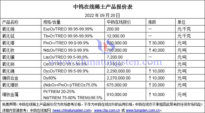 2022年9月28日稀土價格圖片