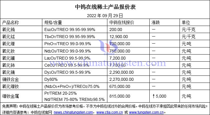 2022年9月29日稀土價格圖片