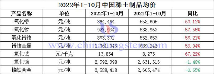2022年1-10月中國稀土制品均價