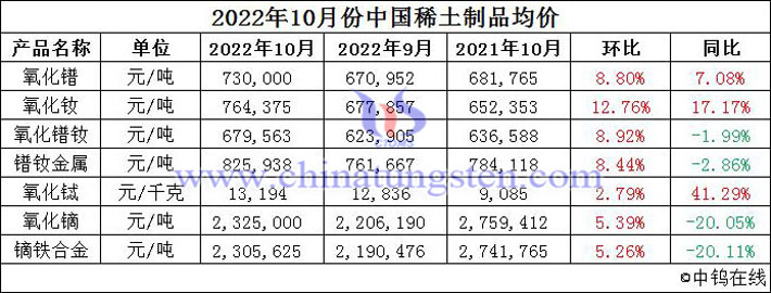 2022年10月份中國稀土制品均價