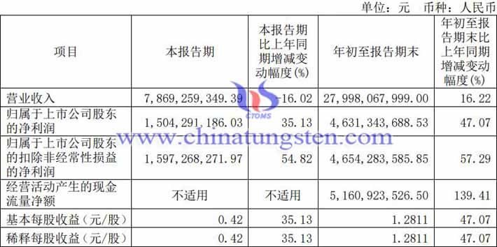 北方稀土2022年第三季度業(yè)績公告
