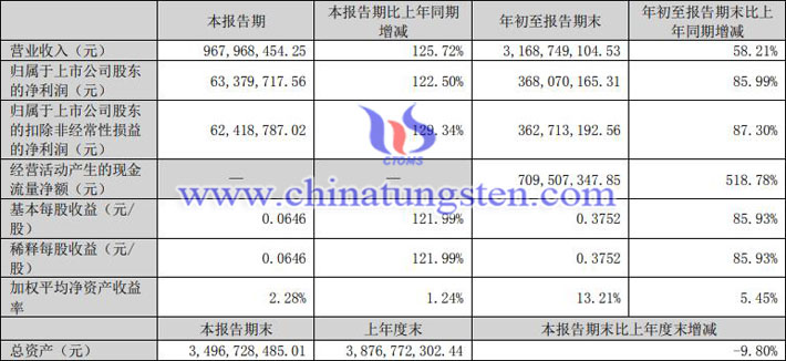 中國稀土2022年第三季度業(yè)績公告