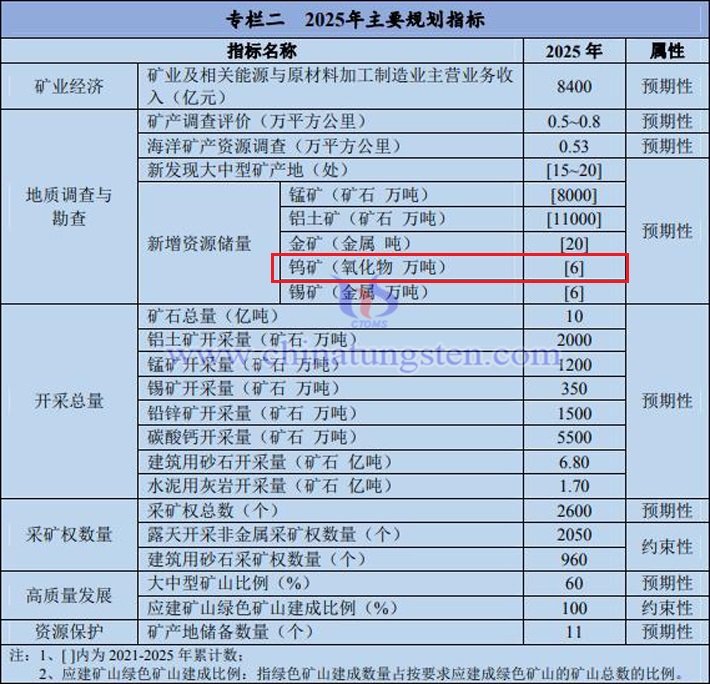 2025年廣西礦產(chǎn)資源主要規(guī)劃指標圖片