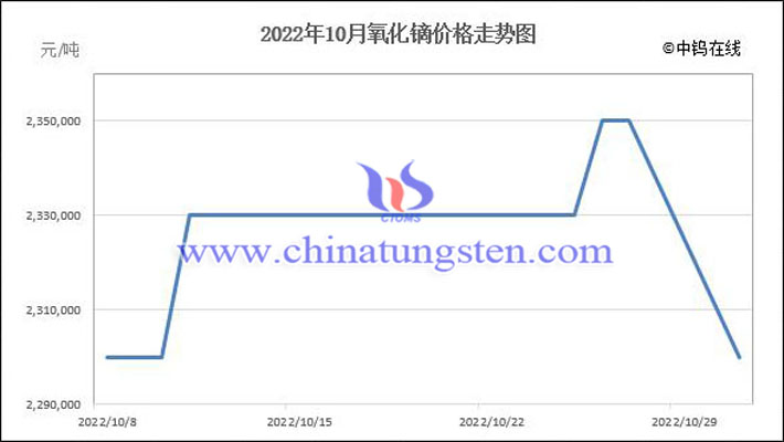 2022年10月氧化鏑價格走勢圖