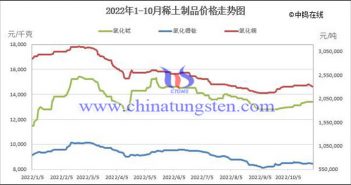 2022年1-10月稀土制品價(jià)格走勢(shì)圖