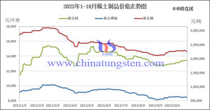 2022年1-10月稀土制品價格走勢圖