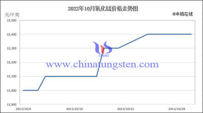 2022年10月氧化鋱價格走勢圖