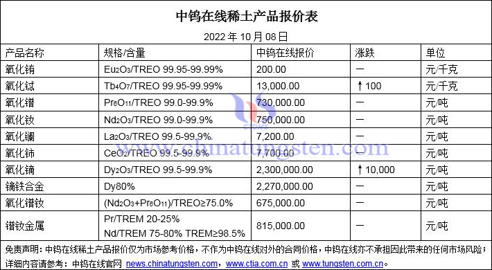 2022年10月8日稀土價格圖片