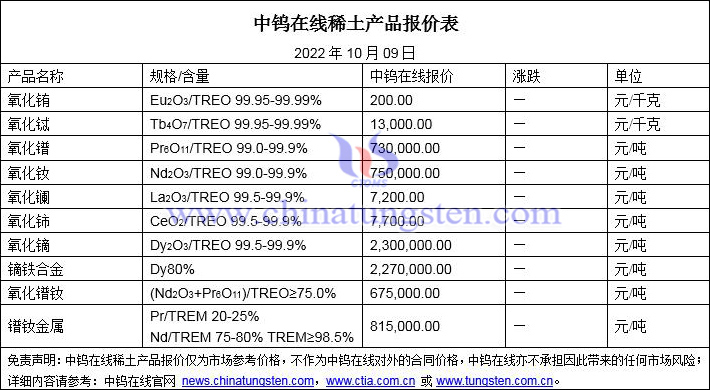 2022年10月9日稀土價(jià)格圖片