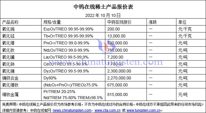 2022年10月10日稀土價(jià)格圖片