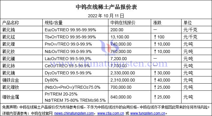 2022年10月11日稀土價(jià)格圖片