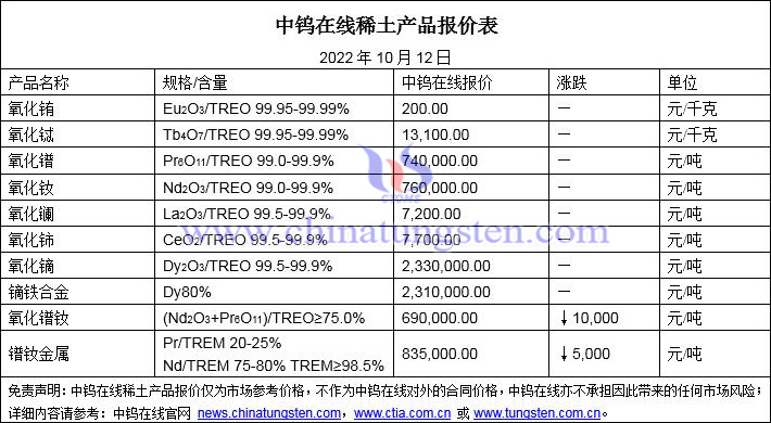 2022年10月12日稀土價格圖片