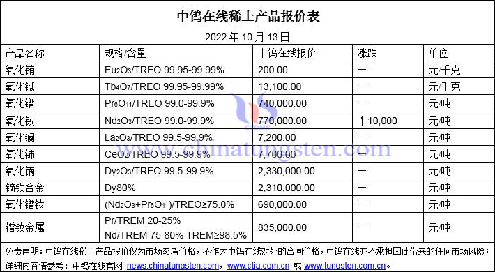 2022年10月13日稀土價格圖片