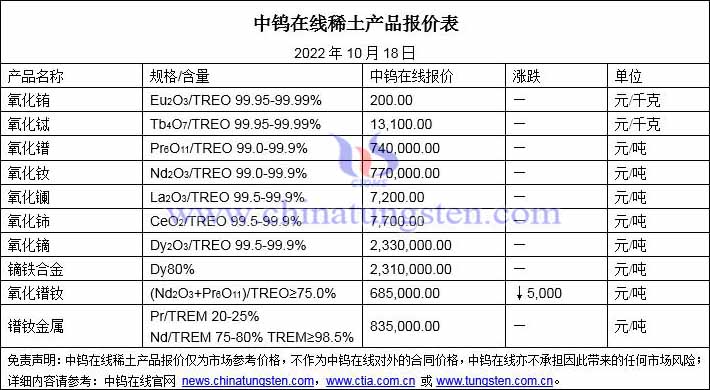 2022年10月18日稀土價格圖片