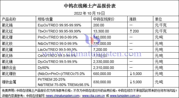 2022年10月19日稀土價(jià)格圖片