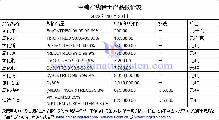2022年10月20日稀土價(jià)格圖片