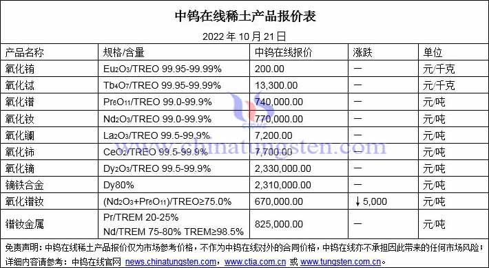2022年10月21日稀土價格圖片