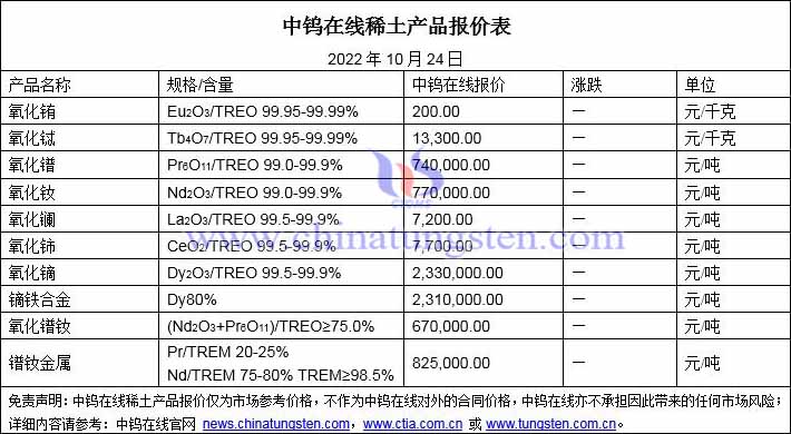 2022年10月24日稀土價(jià)格圖片