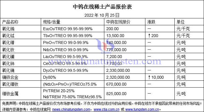 2022年10月25日稀土價(jià)格圖片