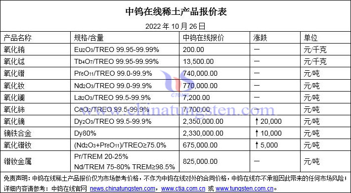 2022年10月26日稀土價格圖片