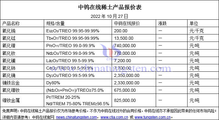 2022年10月27日稀土價格圖片