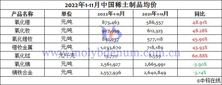 2022年1-11月中國稀土制品均價