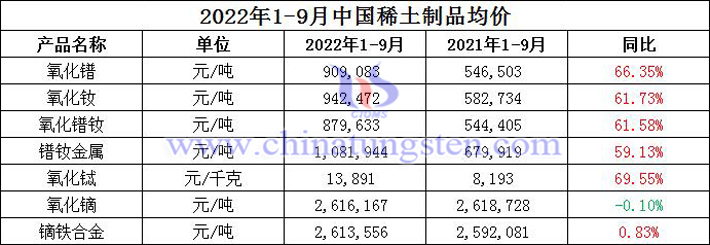 2022年前三季度中國稀土制品均價(jià)表