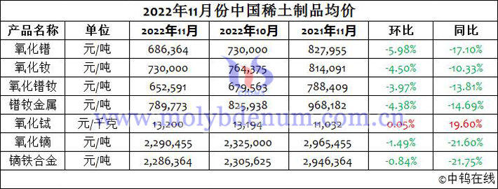 2022年11月份中國稀土制品均價