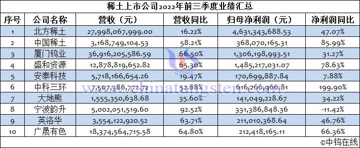 稀土上市公司2022年前三季度業(yè)績匯總