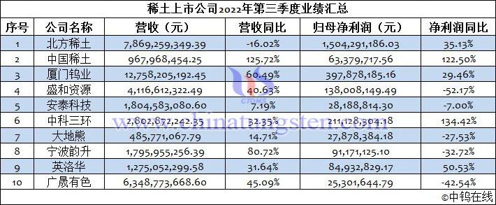 稀土上市公司2022年第三季度業(yè)績匯總