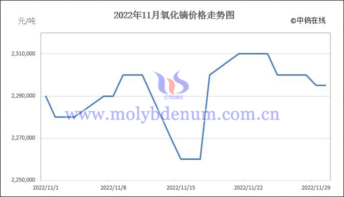 2022年11月氧化鏑價格走勢圖
