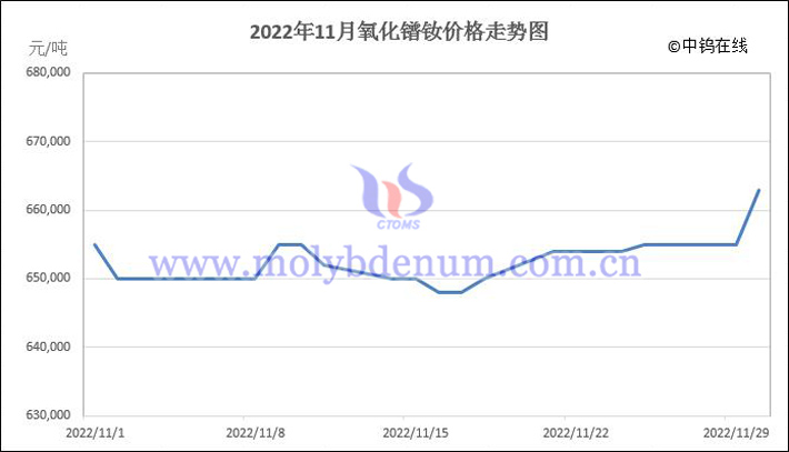 2022年11月氧化鐠釹價格走勢圖