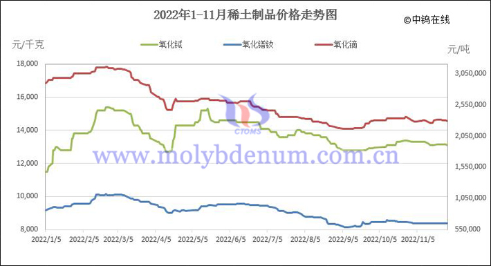 2022年1-11月稀土制品價格走勢圖